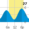 Sawpit Creek tide chart for Friday, September 27, 2024