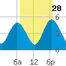 Sawpit Creek tide chart for Saturday, September 28, 2024