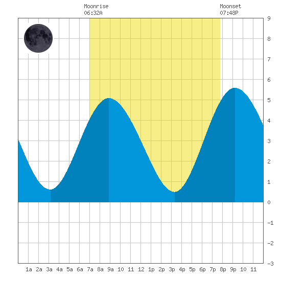 Sawpit Creek tide chart for Monday, September 2, 2024