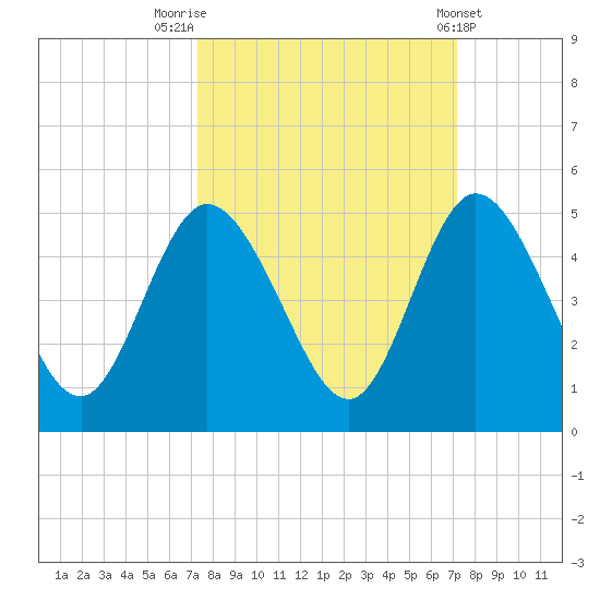 Sawpit Creek tide chart for Monday, September 30, 2024