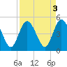 Sawpit Creek tide chart for Tuesday, September 3, 2024