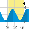Sawpit Creek tide chart for Wednesday, September 4, 2024