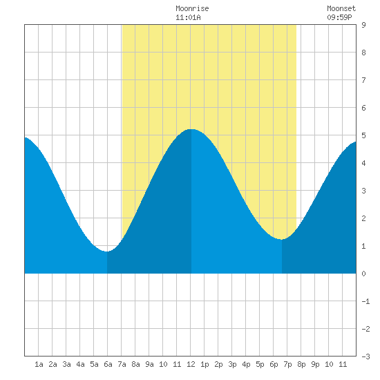 Sawpit Creek tide chart for Saturday, September 7, 2024