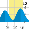 Sawpit Creek tide chart for Saturday, October 12, 2024