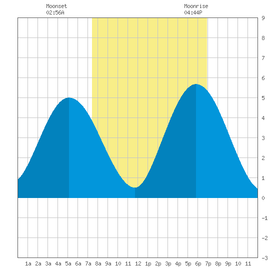 Sawpit Creek tide chart for Sunday, October 13, 2024