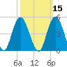 Sawpit Creek tide chart for Tuesday, October 15, 2024