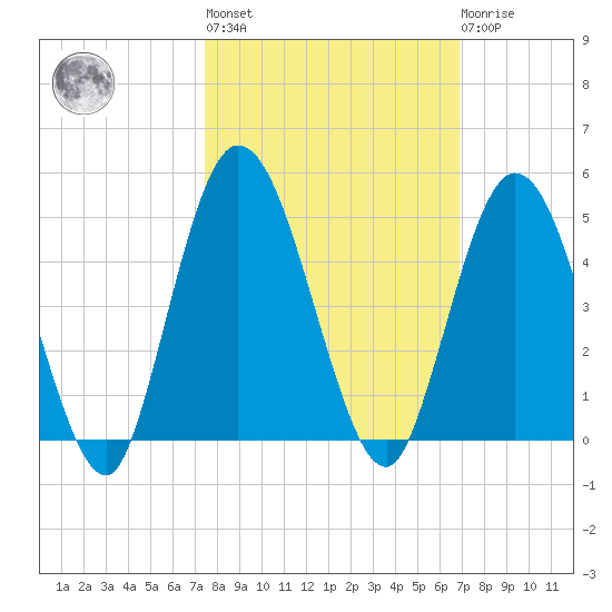Sawpit Creek tide chart for Thursday, October 17, 2024