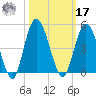 Sawpit Creek tide chart for Thursday, October 17, 2024