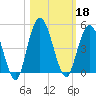 Sawpit Creek tide chart for Friday, October 18, 2024
