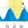 Sawpit Creek tide chart for Tuesday, October 1, 2024