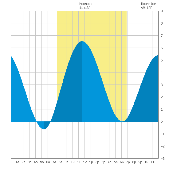 Sawpit Creek tide chart for Sunday, October 20, 2024