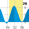 Sawpit Creek tide chart for Sunday, October 20, 2024