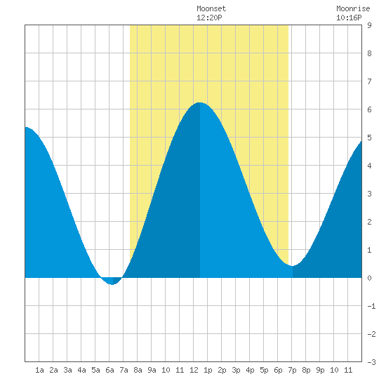 Sawpit Creek tide chart for Monday, October 21, 2024
