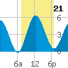 Sawpit Creek tide chart for Monday, October 21, 2024
