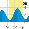 Sawpit Creek tide chart for Wednesday, October 23, 2024
