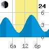 Sawpit Creek tide chart for Thursday, October 24, 2024
