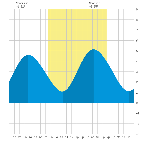 Sawpit Creek tide chart for Friday, October 25, 2024