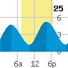 Sawpit Creek tide chart for Friday, October 25, 2024