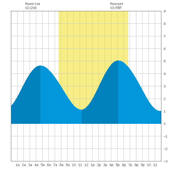 Sawpit Creek tide chart for Saturday, October 26, 2024