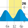 Sawpit Creek tide chart for Saturday, October 26, 2024