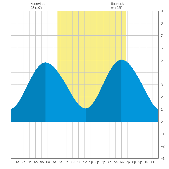 Sawpit Creek tide chart for Sunday, October 27, 2024