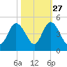 Sawpit Creek tide chart for Sunday, October 27, 2024