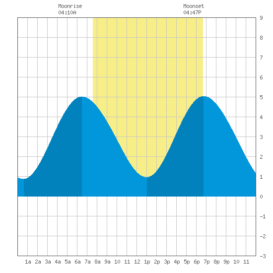 Sawpit Creek tide chart for Monday, October 28, 2024