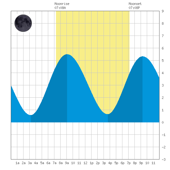 Sawpit Creek tide chart for Wednesday, October 2, 2024