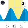 Sawpit Creek tide chart for Wednesday, October 2, 2024