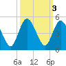 Sawpit Creek tide chart for Thursday, October 3, 2024