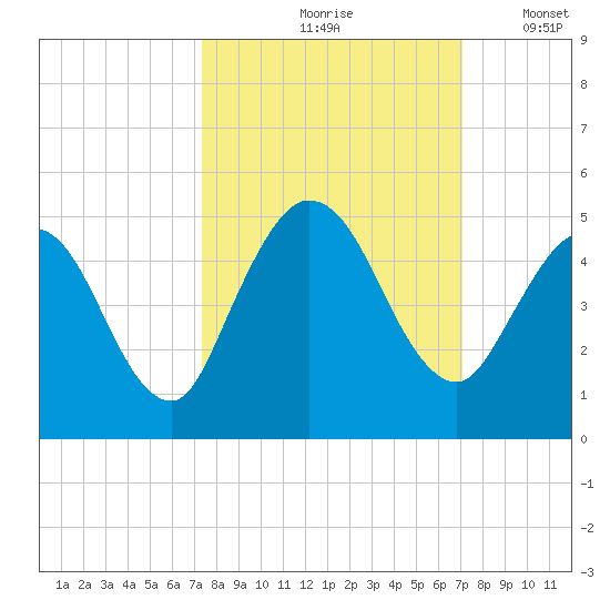 Sawpit Creek tide chart for Monday, October 7, 2024