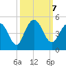 Sawpit Creek tide chart for Monday, October 7, 2024
