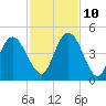 Sawpit Creek tide chart for Sunday, November 10, 2024