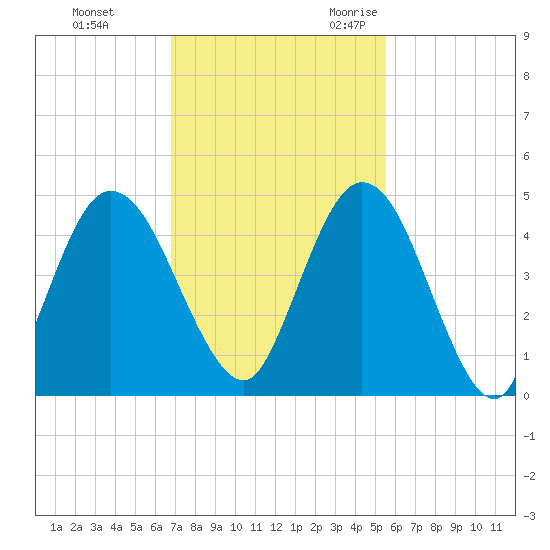Sawpit Creek tide chart for Monday, November 11, 2024