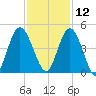 Sawpit Creek tide chart for Tuesday, November 12, 2024