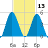 Sawpit Creek tide chart for Wednesday, November 13, 2024