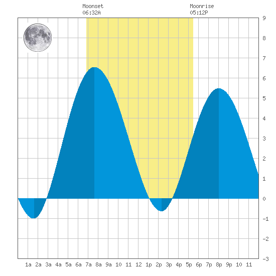 Sawpit Creek tide chart for Friday, November 15, 2024