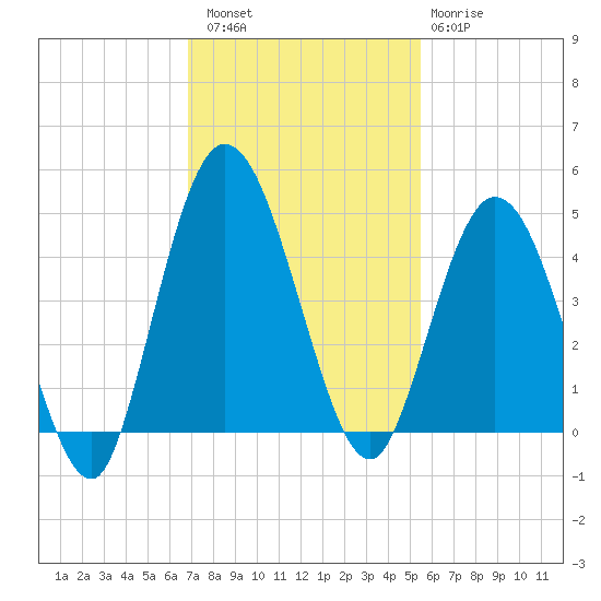 Sawpit Creek tide chart for Saturday, November 16, 2024