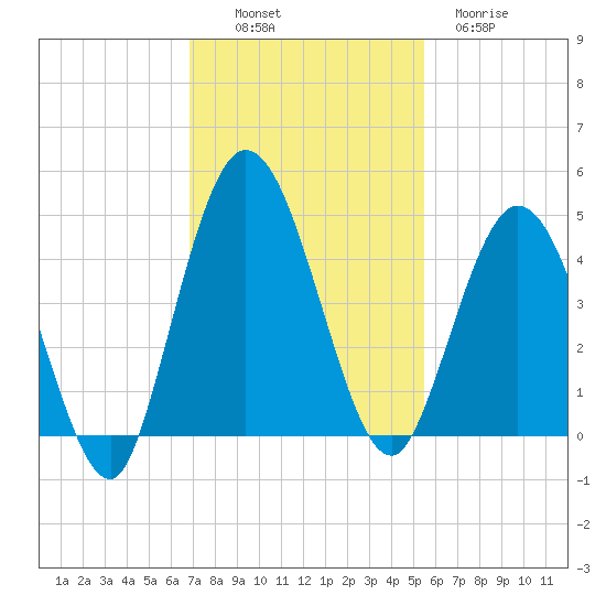 Sawpit Creek tide chart for Sunday, November 17, 2024