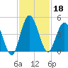 Sawpit Creek tide chart for Monday, November 18, 2024