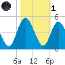Sawpit Creek tide chart for Friday, November 1, 2024
