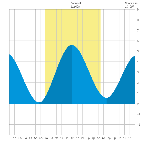 Sawpit Creek tide chart for Wednesday, November 20, 2024