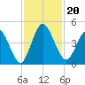 Sawpit Creek tide chart for Wednesday, November 20, 2024
