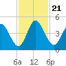 Sawpit Creek tide chart for Thursday, November 21, 2024
