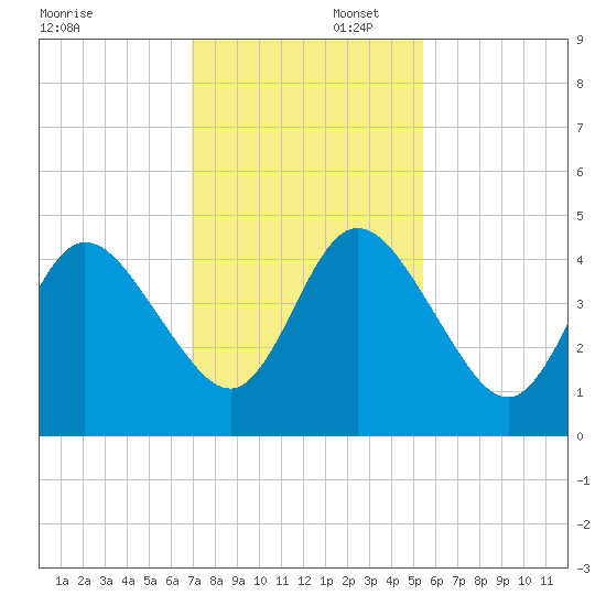 Sawpit Creek tide chart for Saturday, November 23, 2024
