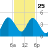 Sawpit Creek tide chart for Monday, November 25, 2024
