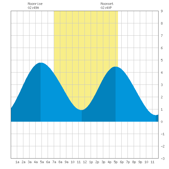 Sawpit Creek tide chart for Tuesday, November 26, 2024