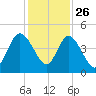 Sawpit Creek tide chart for Tuesday, November 26, 2024