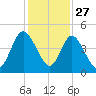 Sawpit Creek tide chart for Wednesday, November 27, 2024