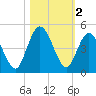 Sawpit Creek tide chart for Saturday, November 2, 2024